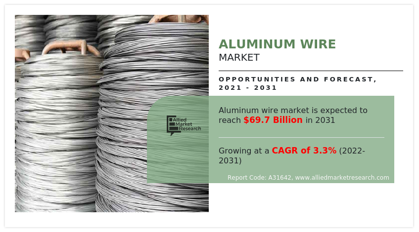 Aluminum Wire Industry Growth