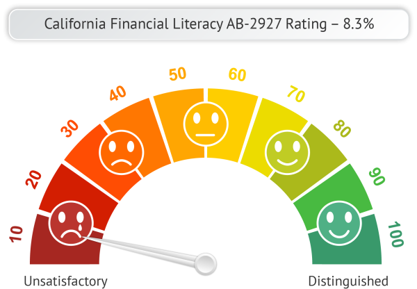 NFEC's rating of California's proposed financial literacy standards - 8.3% out of 100.