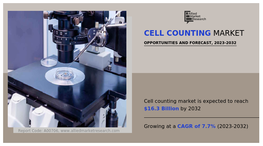 cell counting industry 2024 To 2032