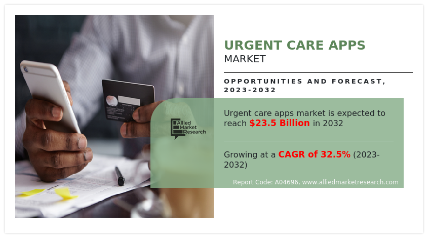 Urgent Care Apps Market sie, share