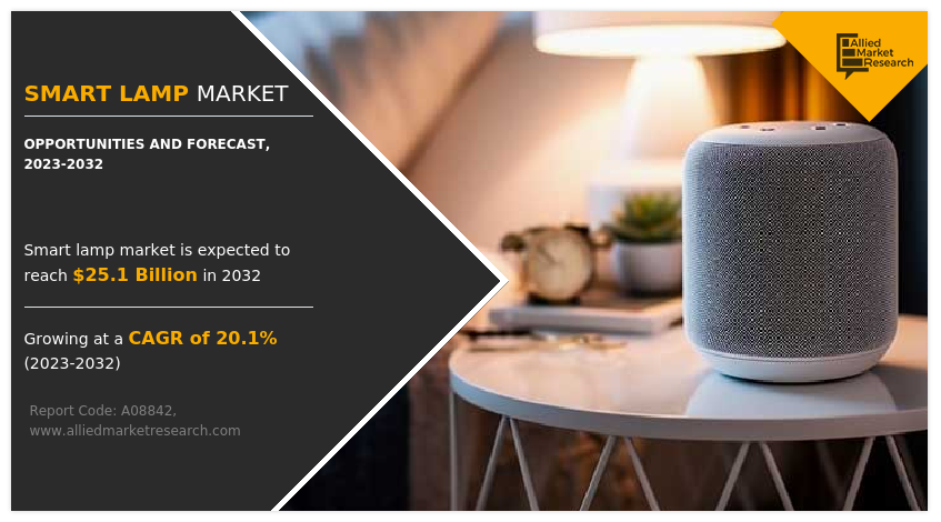 Smart Lamp Market Size