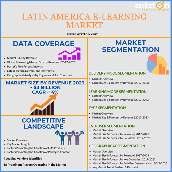 Latin America E-learning Market - Industry Analysis, Trends, Market Size 2023