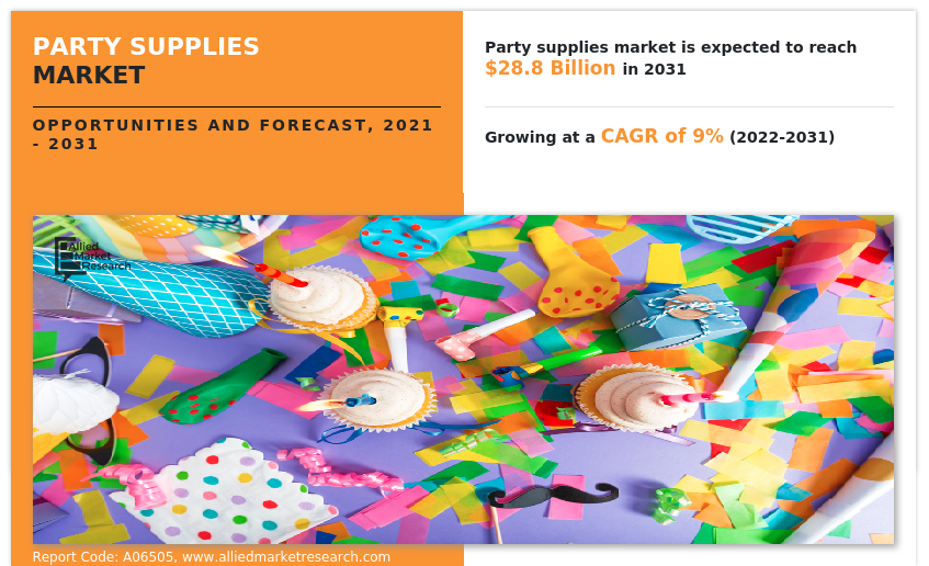 Party Supplies Market Size, Share, demand