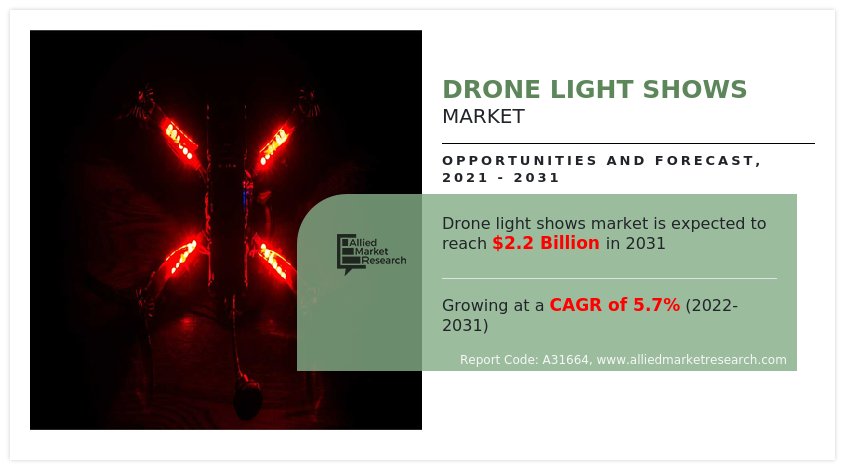Drone Light Shows Market Analysis, 2031