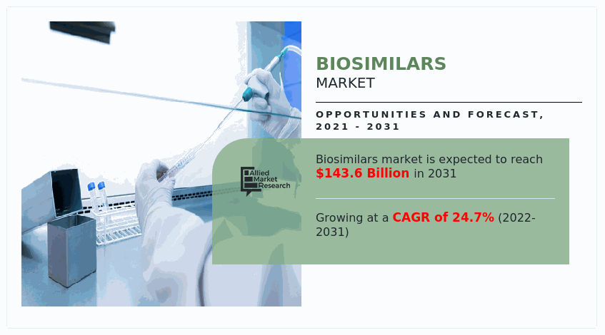 Biosimilars Market Reach USD 43.6 Billion by 2031