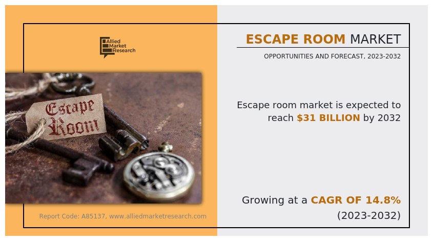 Escape Room Market, 2032