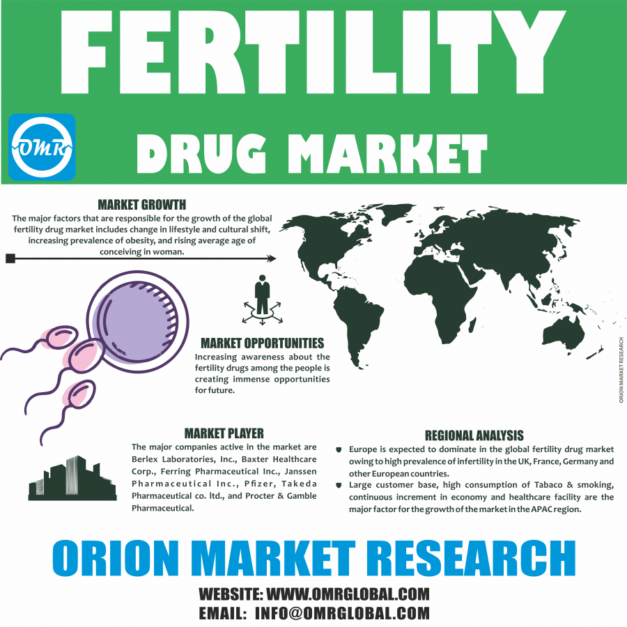 Fertility Drug Market by Orion Market Research