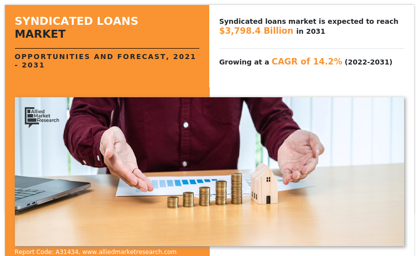 Syndicated Loans Market | Analysis