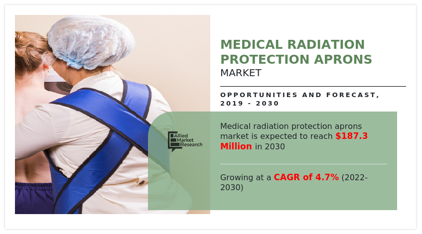 Medical Radiation Protection Aprons Market Study