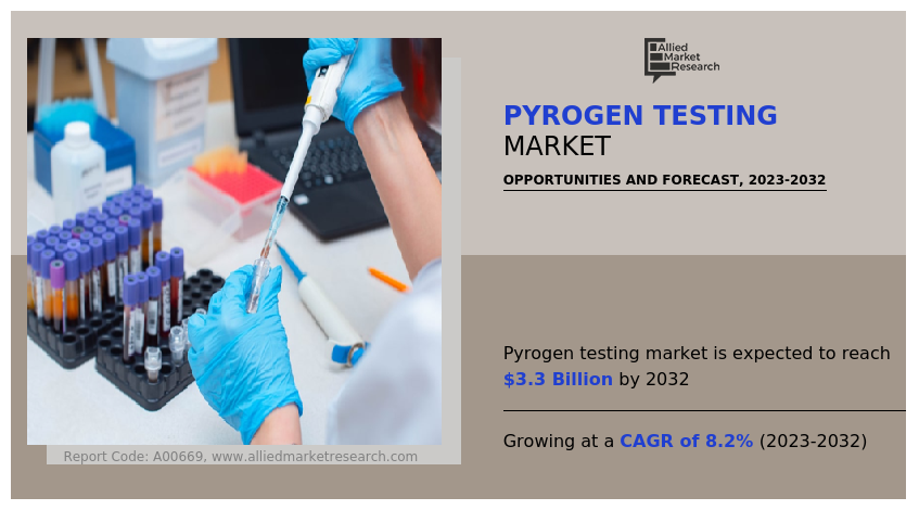 Pyrogen Testing Industry 2024