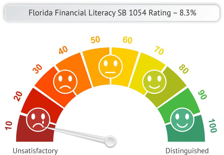 NFEC's rating of Florida financial literacy standards.