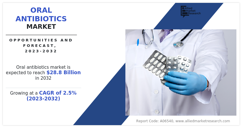 Oral Antibiotics Market Size, Share, Competitive Landscape and Trend Analysis Report, by Class, by Spectrum of Activity, by Application, by Drug Origin, by Drug Type : Global Opportunity Analysis and Industry Forecast, 2023-2032