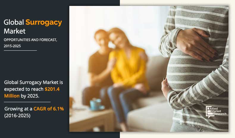 Surrogacy Market Size, Share, Competitive Landscape and Trend Analysis Report, by Type and Technology : Global Opportunity Analysis and Industry Forecast, 2016-2025