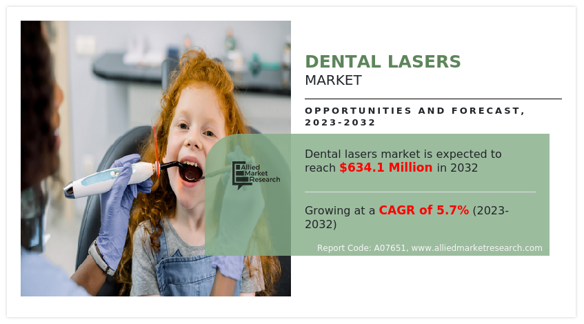 Dental Lasers Market Size, Share, Competitive Landscape and Trend Analysis Report, by Product, by Application, by End Users : Global Opportunity Analysis and Industry Forecast, 2023-2032