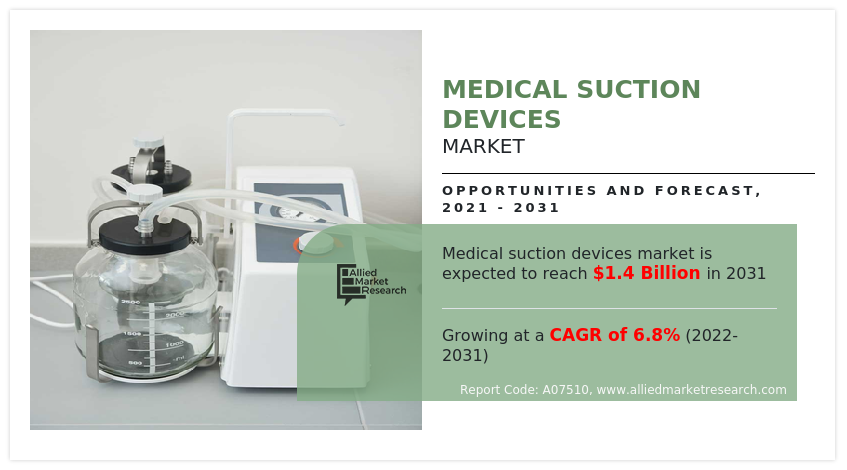 Medical Suction Devices Market Size, Share, Competitive Landscape and Trend Analysis Report, by Type, by Portability, by Application, by End Users : Global Opportunity Analysis and Industry Forecast, 2022-2031