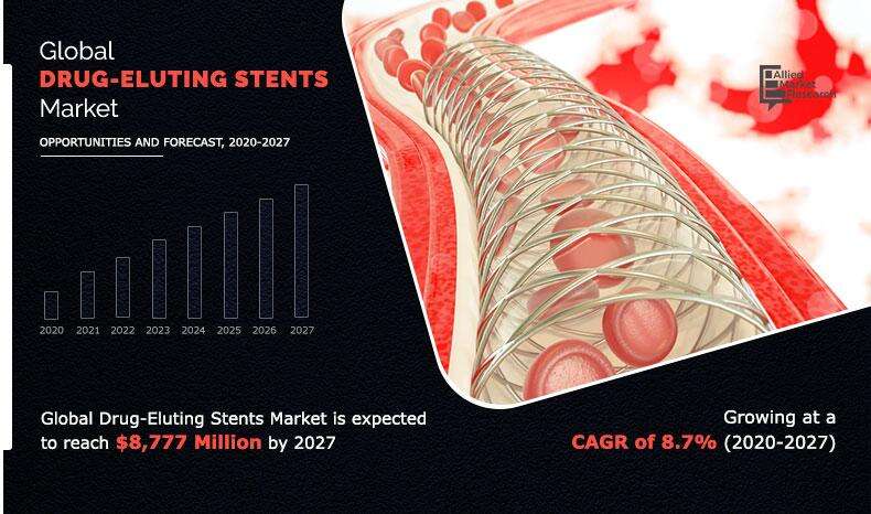 Drug-Eluting Stents Market Study