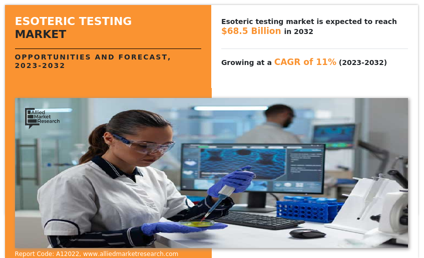 Esoteric Testing Market Analysis