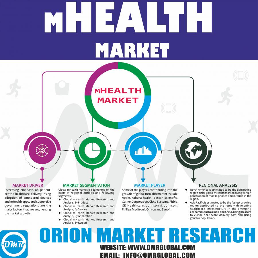 Global mHealth Market Research Reports