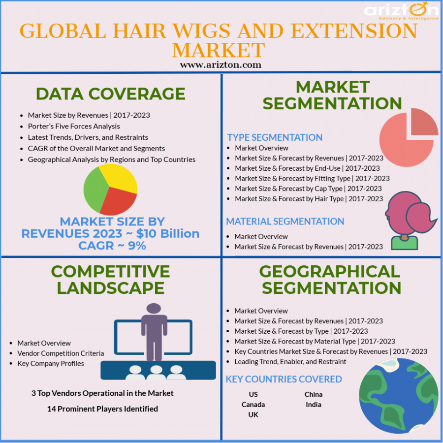 Global Hair Wigs and Extension Market Analysis 2023