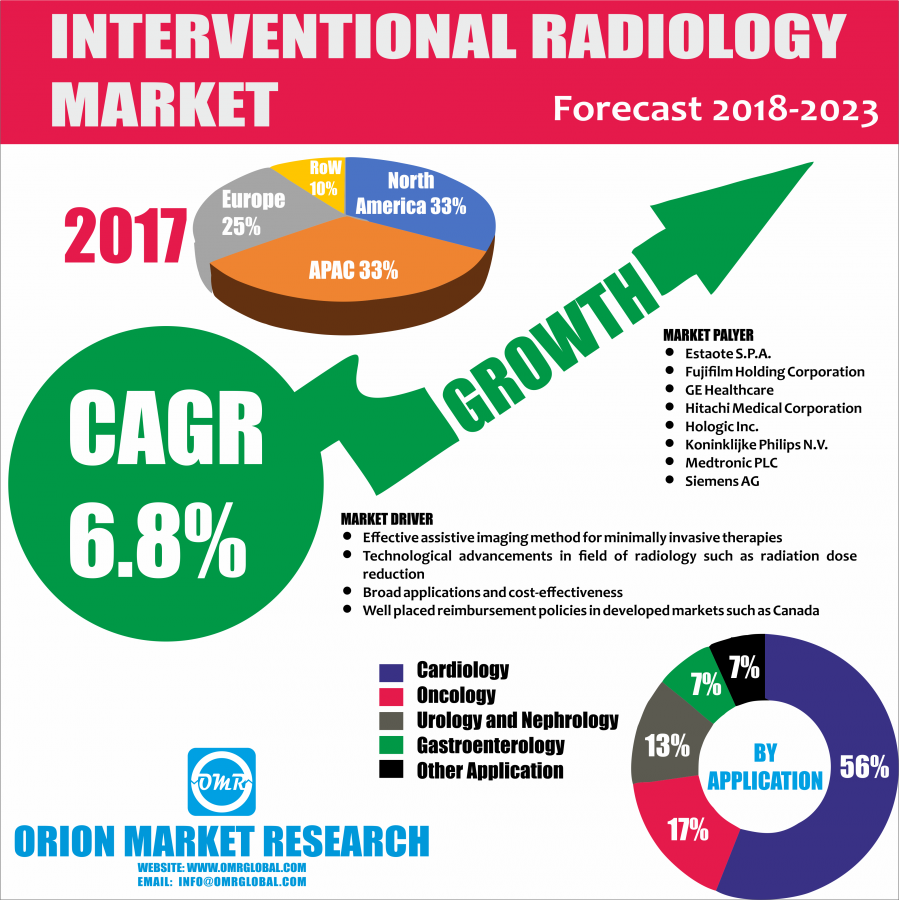 Global Interventional radiology Market Research by OMR
