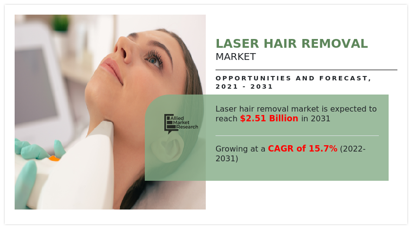 Laser Hair Removal Market Size, Share, Competitive Landscape and Trend Analysis Report, by Type, by Gender, by Age group, by End User : Global Opportunity Analysis and Industry Forecast, 2021-2031