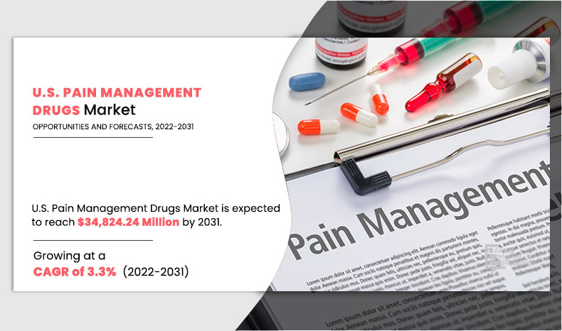 $34.82+ Billion U.S. Pain Management Drugs Market - Allied Market Research