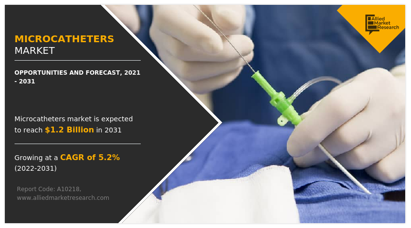 $1.2+ Billion  Microcatheters Market Towards 2031 - Allied Market Research
