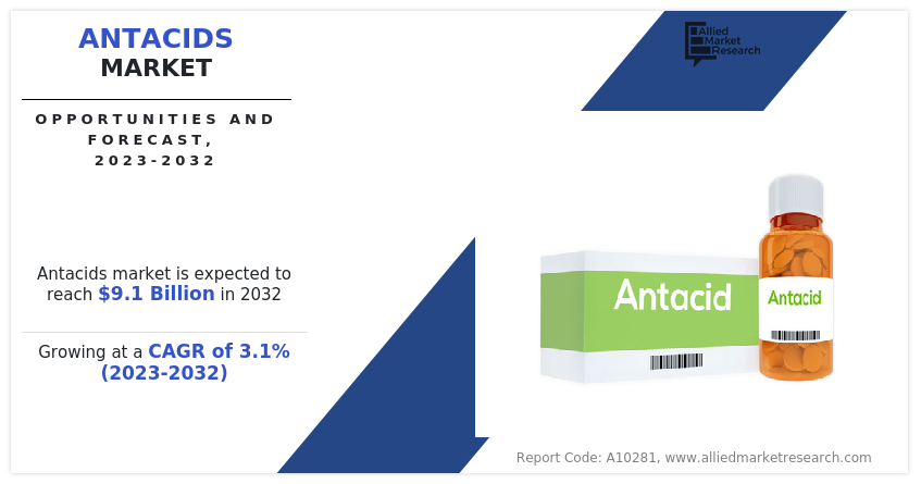 $9.1+ Billion Antacids Market Poised for Steady Growth: Key Trends and Projections to 2032