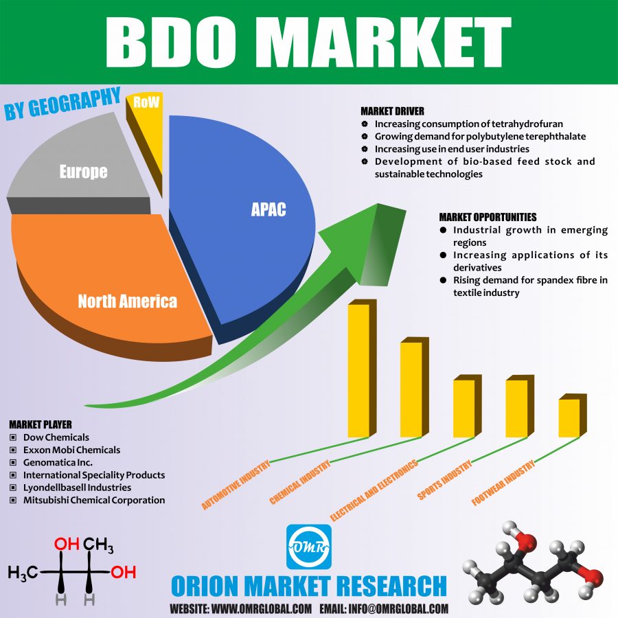 Global BDO Market Research by OMR Analyst