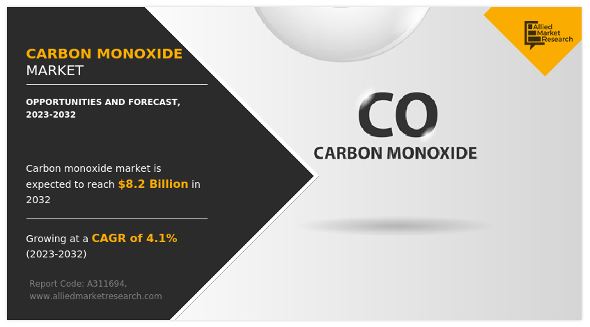 Carbon Monoxide Market Trend