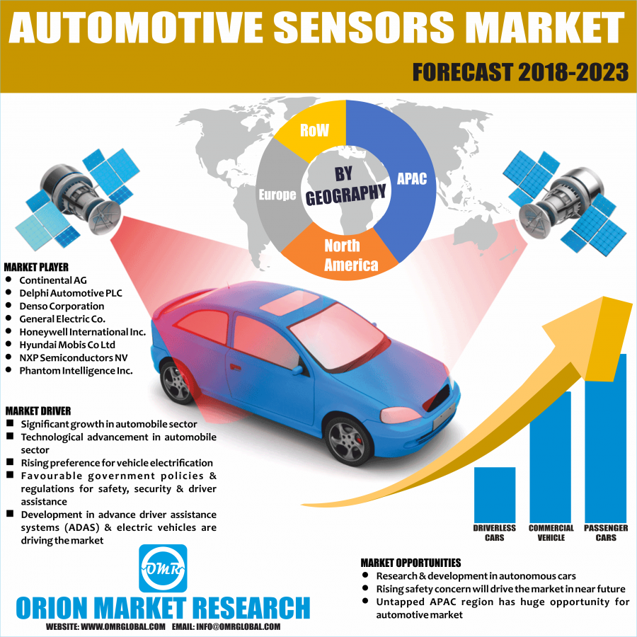 Global Automotive Sensors Market Research By OMR