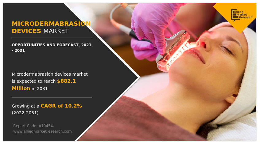 Booming Microdermabrasion Devices Market Set to Reach $882.1+ Million by 2031