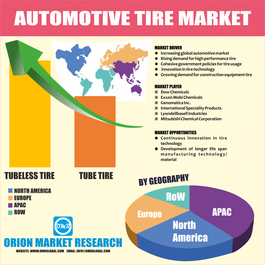 Automotive Tire Market by Orion Market Research