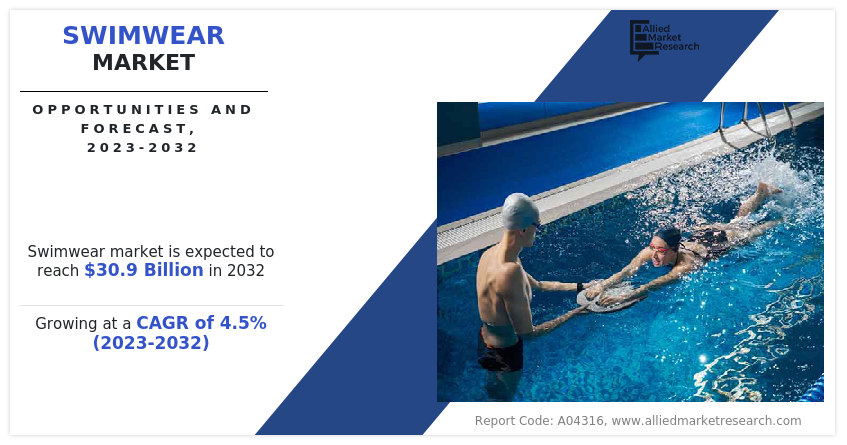 Swimwear Market Size, Trends, Growth