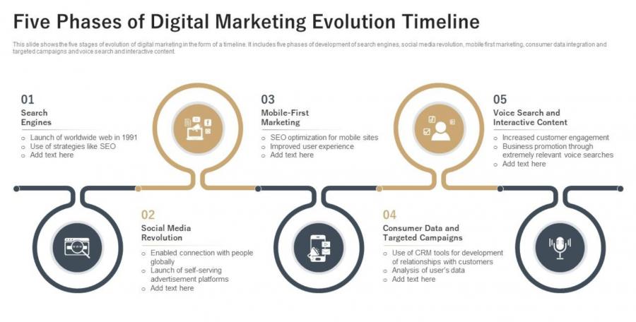 Digital marketing timeline
