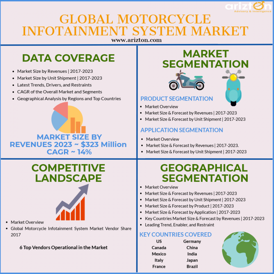 Global Motorcycle Infotainment Market Analysis and Size by Arizton