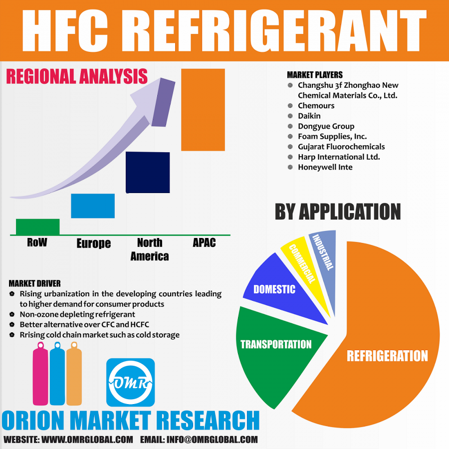 hydrogen, fluorine, and carbon Market Research By OMR