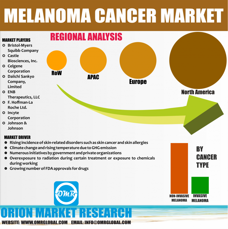 Global Melanoma Cancer Market Research By OMR