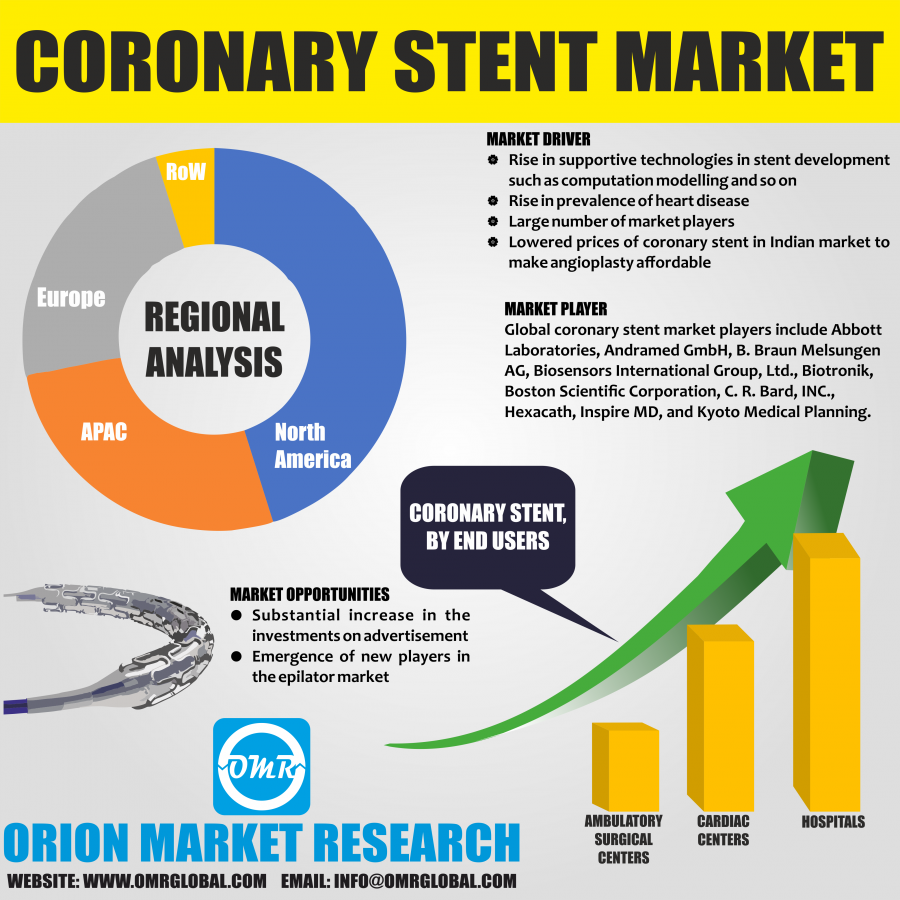 Global Coronary Stent Market Research By OMR