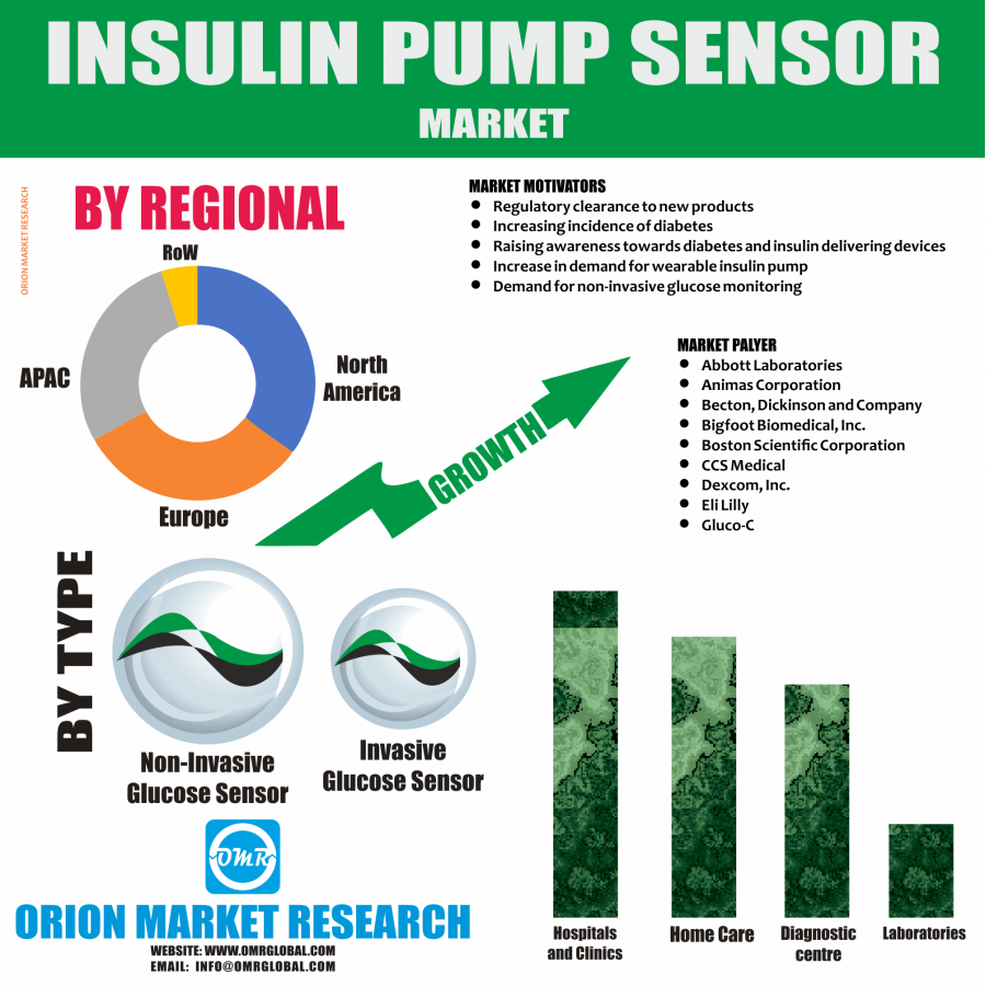 Insulin Pump Sensor Market Research By OMR