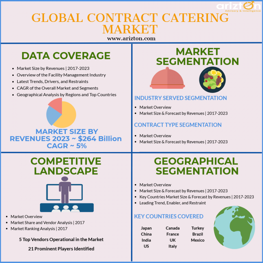 Global Contract Catering Market Analysis 2023