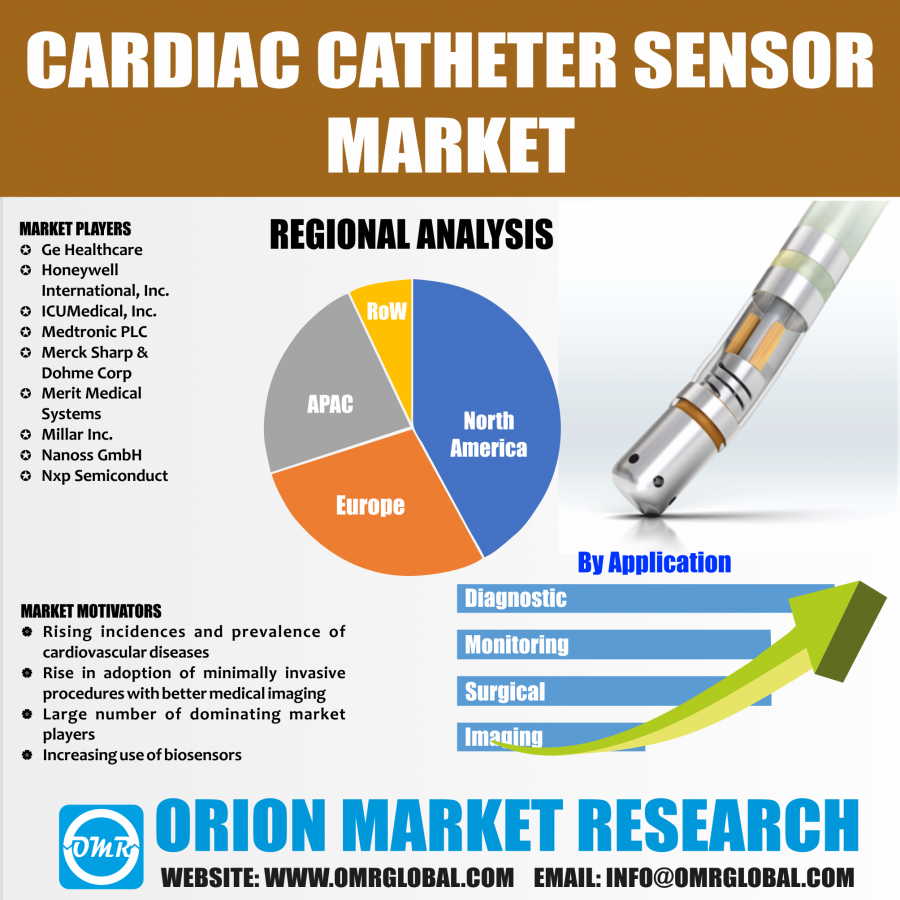Global Cardiac Catheter Sensor Market Research