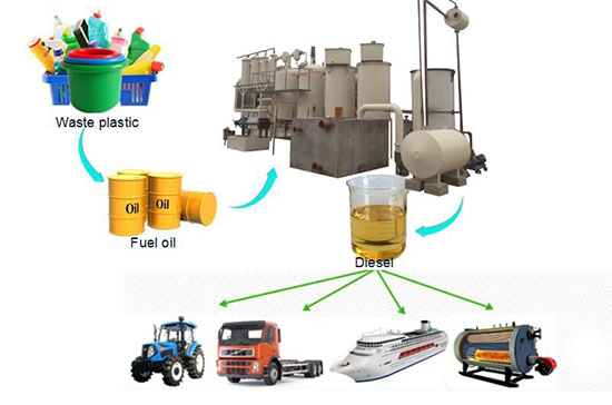 Waste To Fuel Technology Market Size