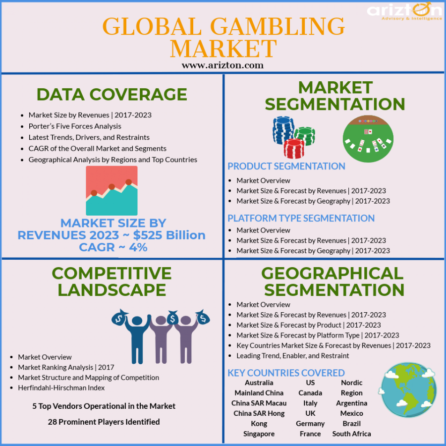 Gambling Market Size, Share, Drivers, Growth 2023