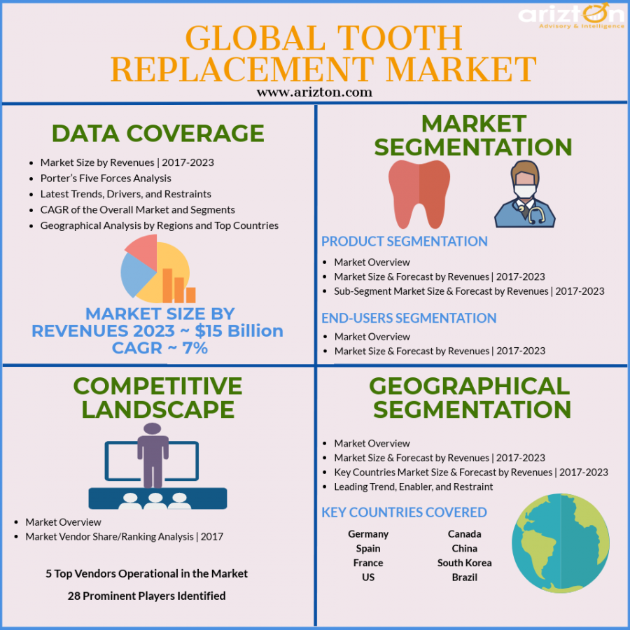 Tooth Replacement Market Analysis and Growth Forecast 2018-2023