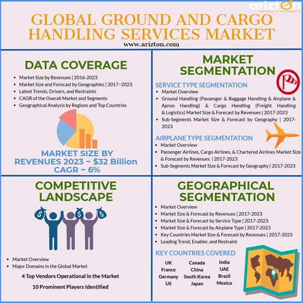 Ground and Cargo Handling Services Market 2023