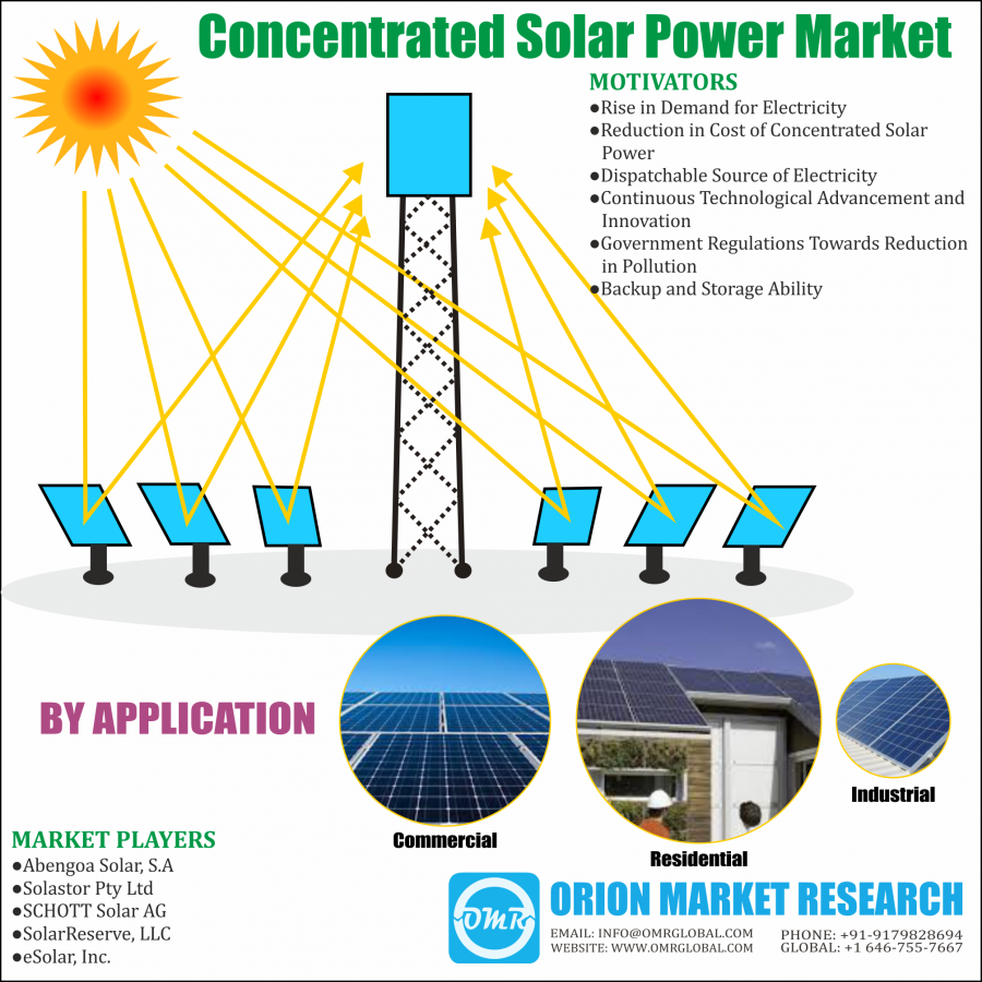 Concentrated Solar Power Market Research By OMR