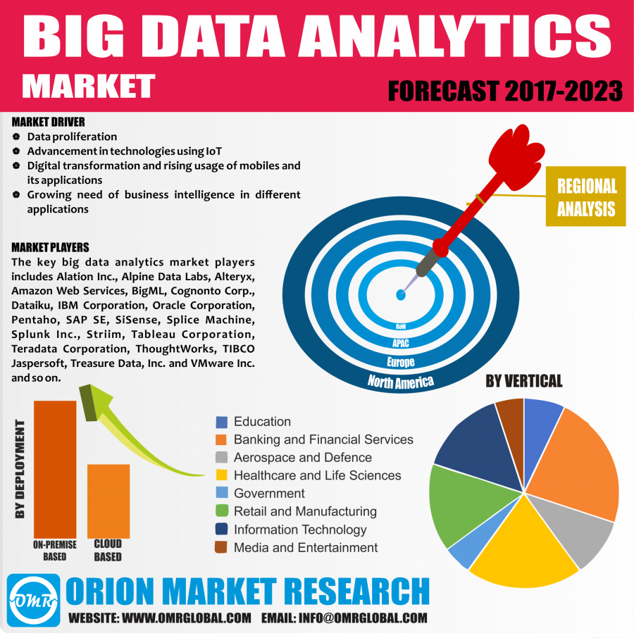 Global Big Data Analytics Market Research and Forecast 2017-2022 ...