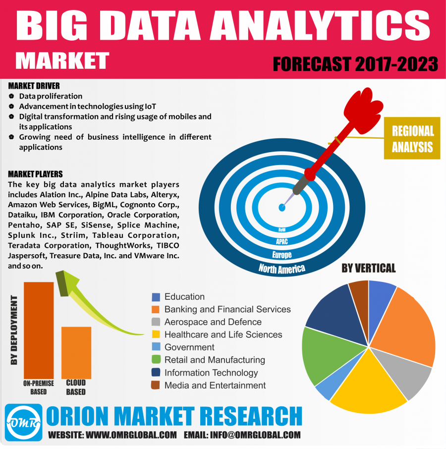 global-big-data-analytics-market-research-and-forecast-2017-2022