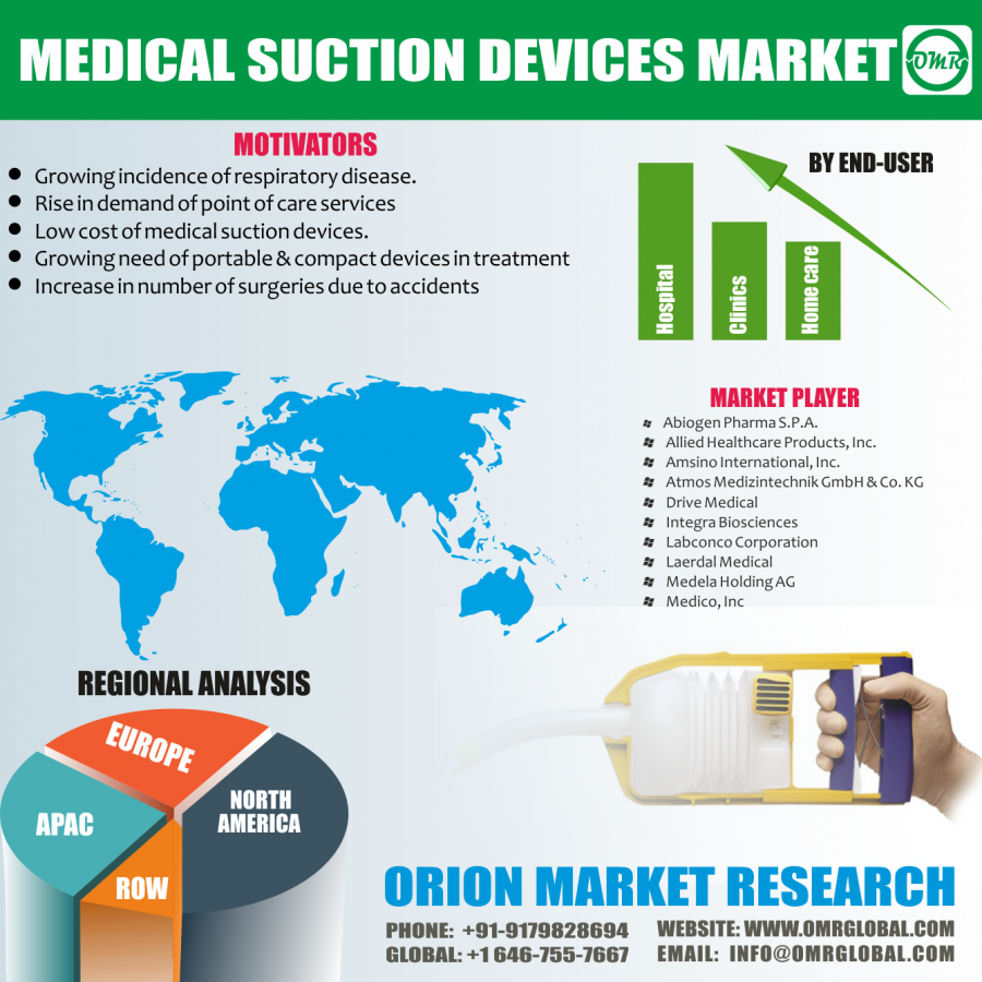 Global Medical Suction Devices Market